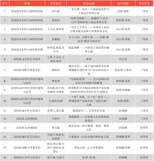 喜报！健康和管理学院学子在第三届安徽省乡村振兴创新创业大赛中斩获佳绩